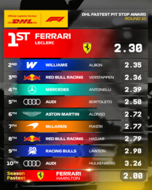 F1 Ταχύτερα pit stop GP Βελγίου 2026