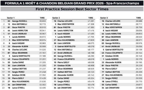 F1 Ταχύτερα sector FP1 GP Βελγίου 2026