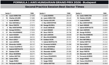 F1 Ταχύτερα sector FP2 GP Ουγγαρίας