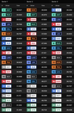 F1 Ταχύτερα sector FP3 GP Βελγίου 2026