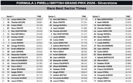F1 Ταχύτερα sector GP Μ. Βρετανίας 2026