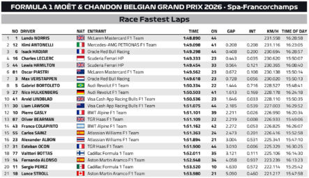 F1 Ταχύτεροι γύροι GP Βελγίου 2026
