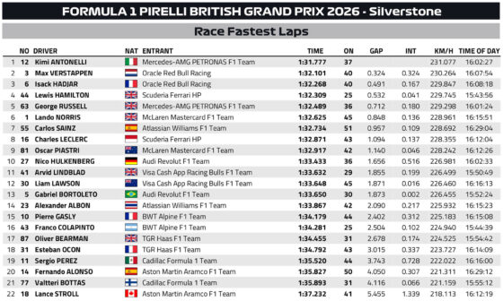 F1 Ταχύτεροι γύροι GP Μ. Βρετανίας 2026