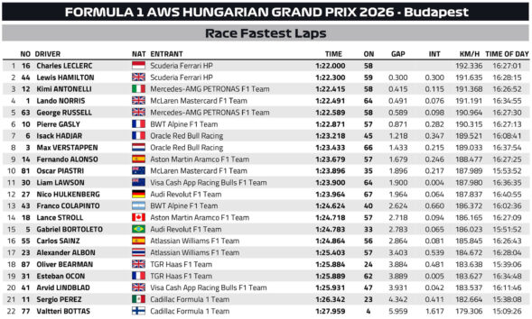 F1 Ταχύτεροι γύροι GP Ουγγαρίας 2026