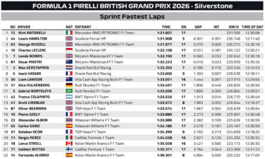 F1 Ταχύτεροι γύροι Σπριντ GP Μ. Βρετανίας 2026