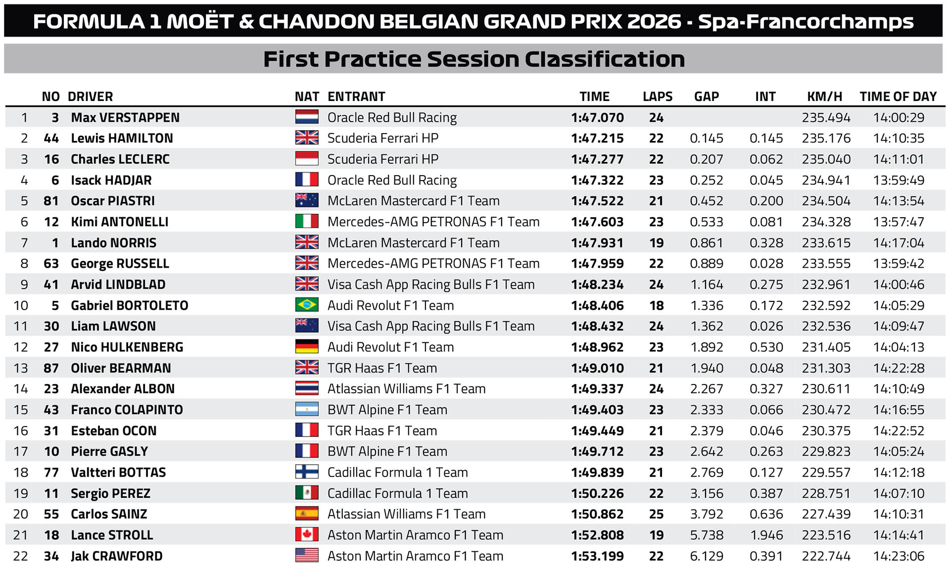 F1 Ταχύτεροι χρόνοι FP1 GP Βελγίου 2026 F1 Ταχύτεροι χρόνοι FP1 GP Βελγίου 2026