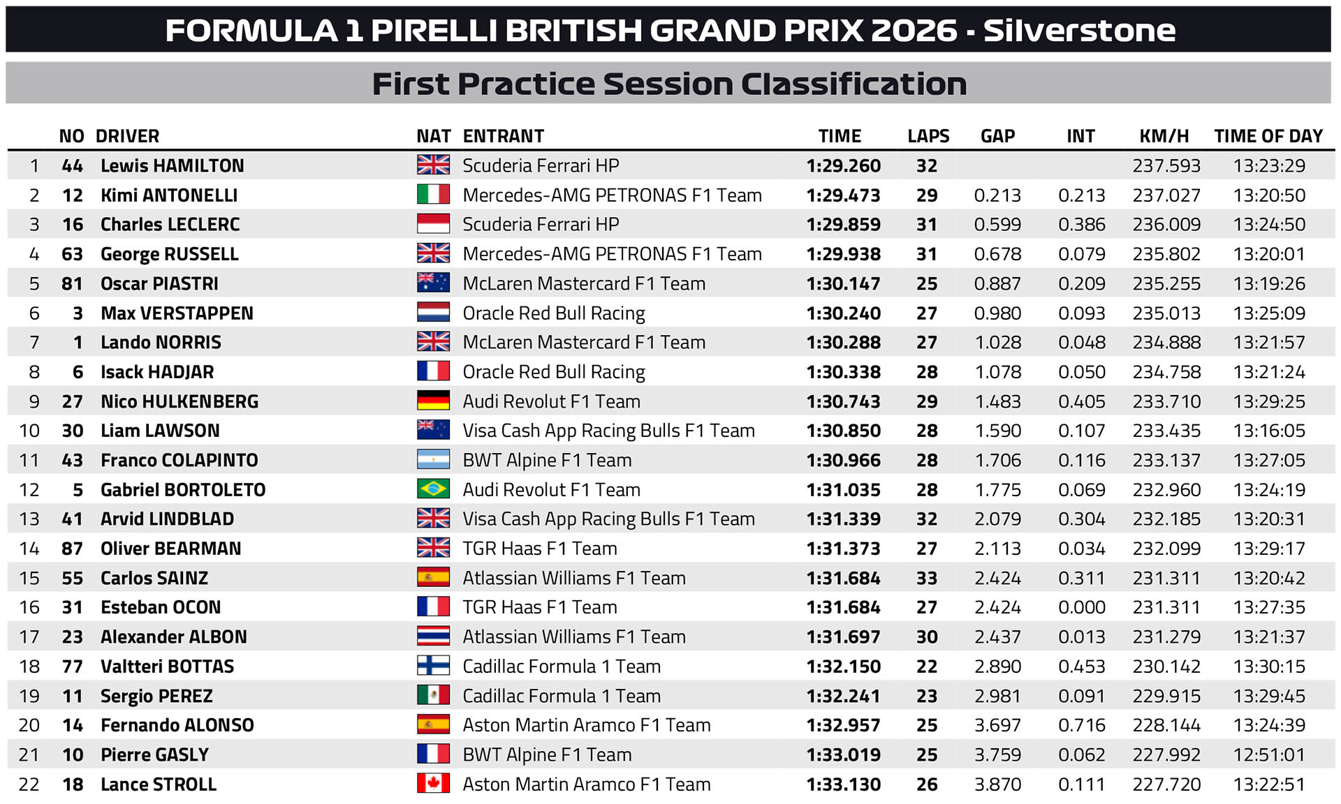 F1 Ταχύτεροι χρόνοι FP1 GP Μ. Βρετανίας 2026 F1 Ταχύτεροι χρόνοι FP1 GP Μ. Βρετανίας 2026