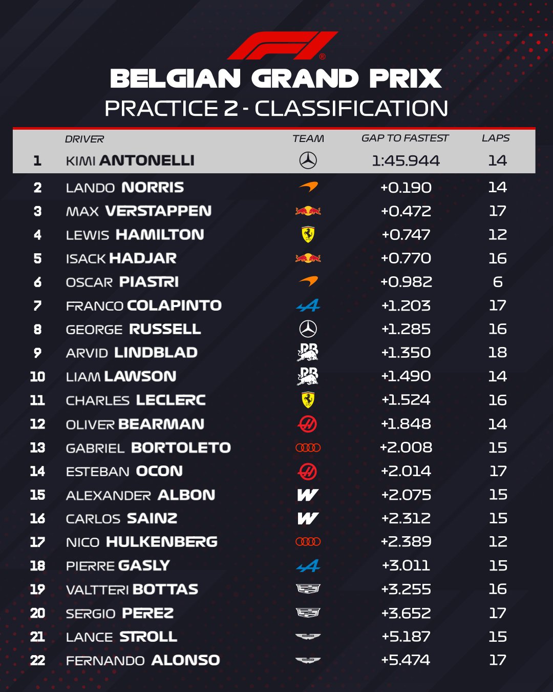 F1 Ταχύτεροι χρόνοι FP2 GP Βελγίου 2026 F1 Ταχύτεροι χρόνοι FP2 GP Βελγίου 2026