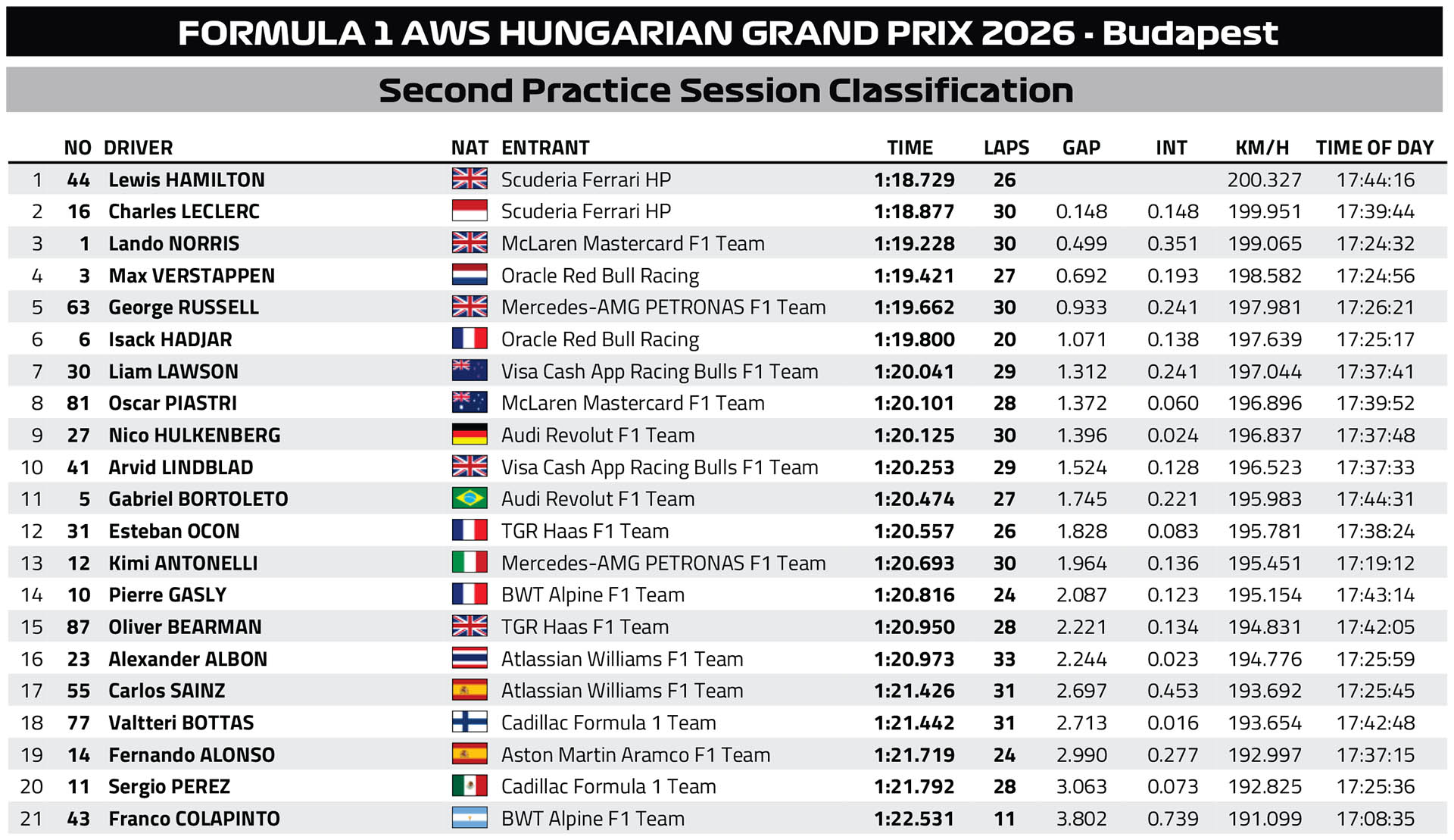 F1 Ταχύτεροι χρόνοι FP2 GP Ουγγαρίας F1 Ταχύτεροι χρόνοι FP2 GP Ουγγαρίας