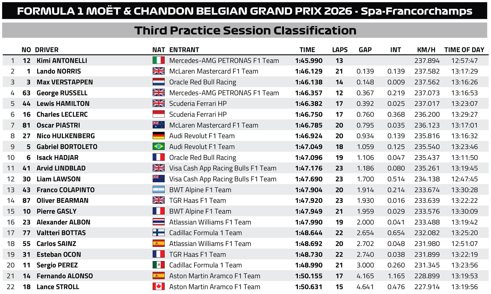 F1 Ταχύτεροι χρόνοι FP3 GP Βελγίου 2026 F1 Ταχύτεροι χρόνοι FP3 GP Βελγίου 2026