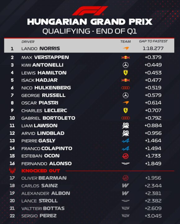 F1 Χρόνοι Q1 κατατακτήριων δοκιμών GP Ουγγαρίας 2026