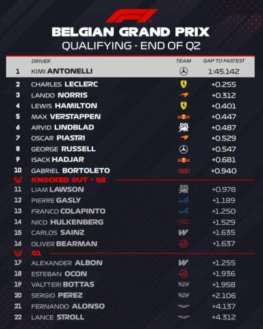 F1 Χρόνοι Q2 κατατακτήριων δοκιμών GP Βελγίου 2026