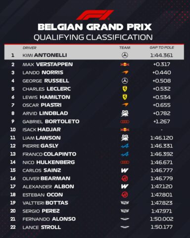F1 Χρόνοι Q3 κατατακτήριων δοκιμών GP Βελγίου 2026