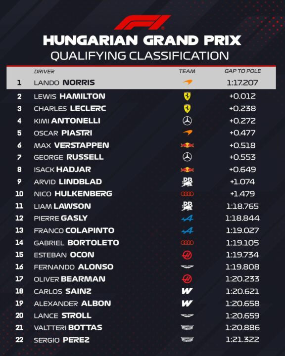F1 Χρόνοι Q3 κατατακτήριων δοκιμών GP Ουγγαρίας 2026