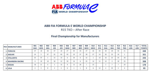 Formula E Βαθμολογία Πρωταθλήματος Κατασκευαστών 2ου E Prix Τόκιο 2026