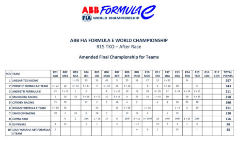 Formula E Βαθμολογία Πρωταθλήματος Ομάδων 2ου E Prix Τόκιο 2026