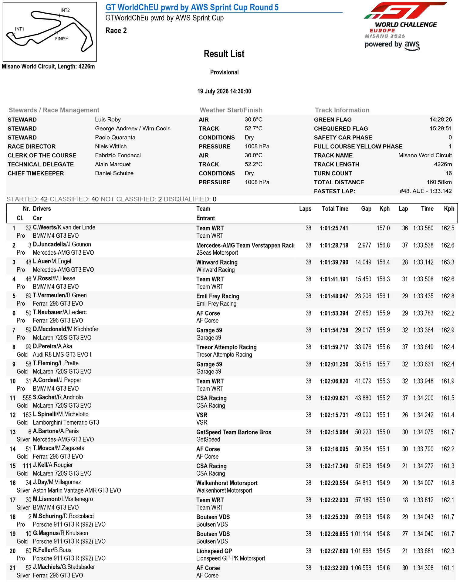 GTWC Europe Sprint Cup Αποτελέσματα 2ου αγώνα Misano 2026 GTWC Europe Sprint Cup Αποτελέσματα 2ου αγώνα Misano 2026