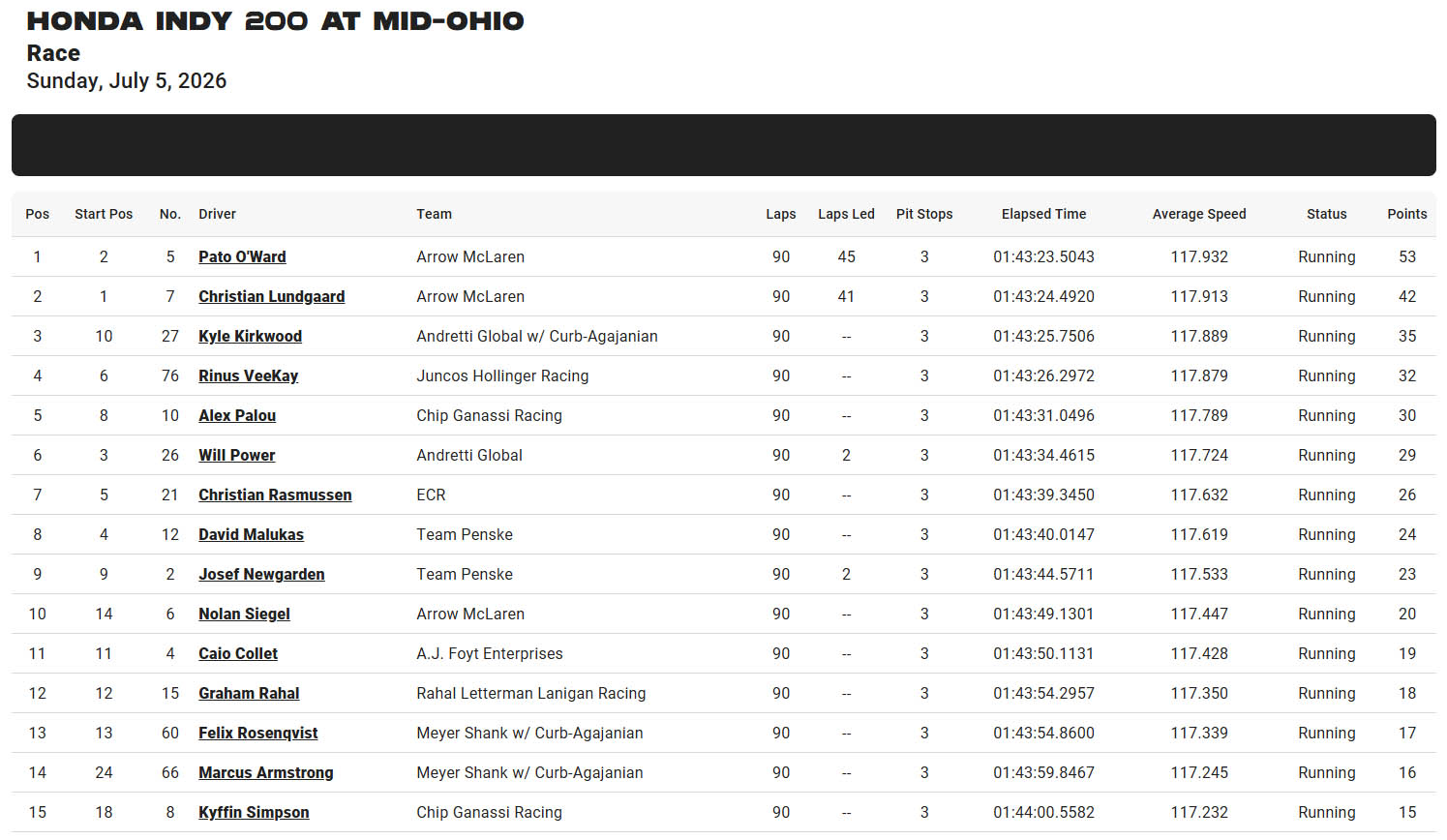 IndyCar Αποτελέσματα Mid Ohio 2026 IndyCar Αποτελέσματα Mid Ohio 2026
