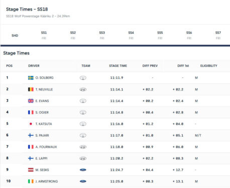 WRC Χρόνοι Power Stage Ράλλυ Εσθονίας 2026