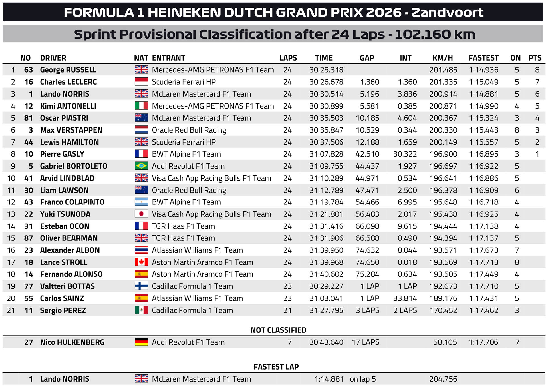 F1 Αποτελέσματα Σπριντ GP Ολλανδίας 2026 F1 Αποτελέσματα Σπριντ GP Ολλανδίας 2026