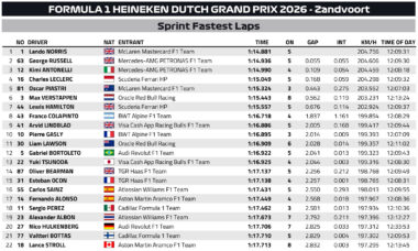 F1 Ταχύτεροι γύροι Σπριντ GP Ολλανδίας 2026