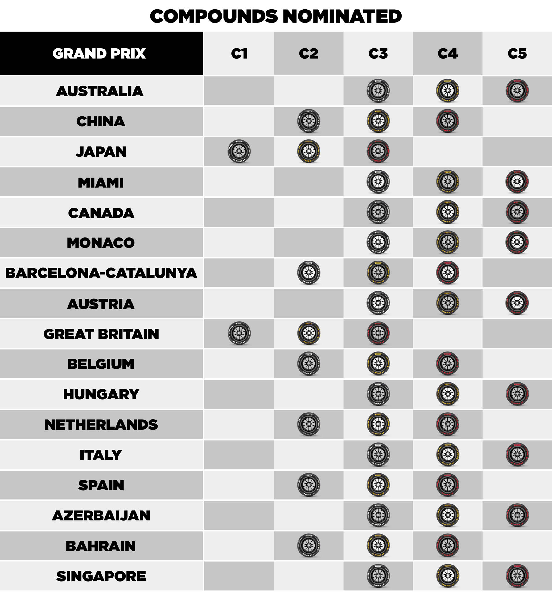 F1 Επιλογές ελαστικών στα Grand Prix του 2026 F1 Επιλογές ελαστικών στα Grand Prix του 2026