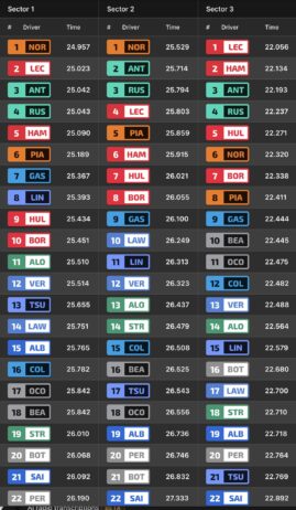 F1 Ταχύτερα sector FP1 GP Ολλανδίας 2026