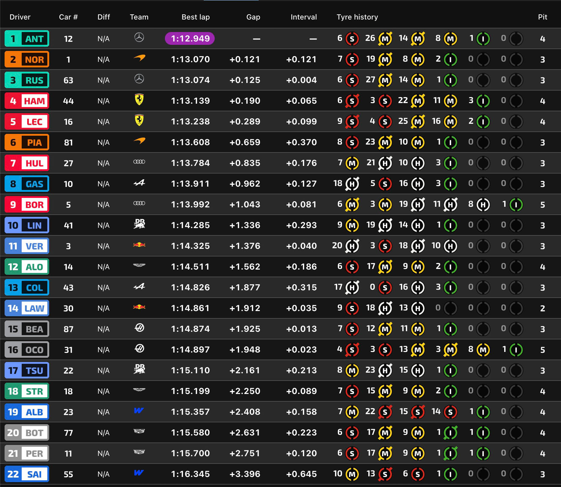 F1 Ταχύτεροι χρόνοι FP1 GP Ολλανδίας 2026 F1 Ταχύτεροι χρόνοι FP1 GP Ολλανδίας 2026
