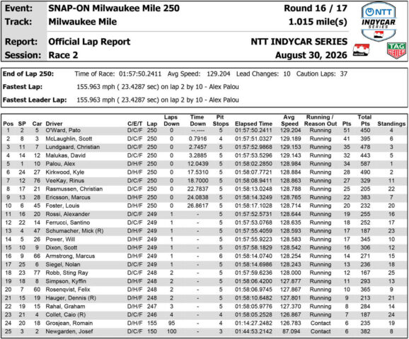 IndyCar Αποτελέσματα 2ου αγώνα Milwaukee 2026