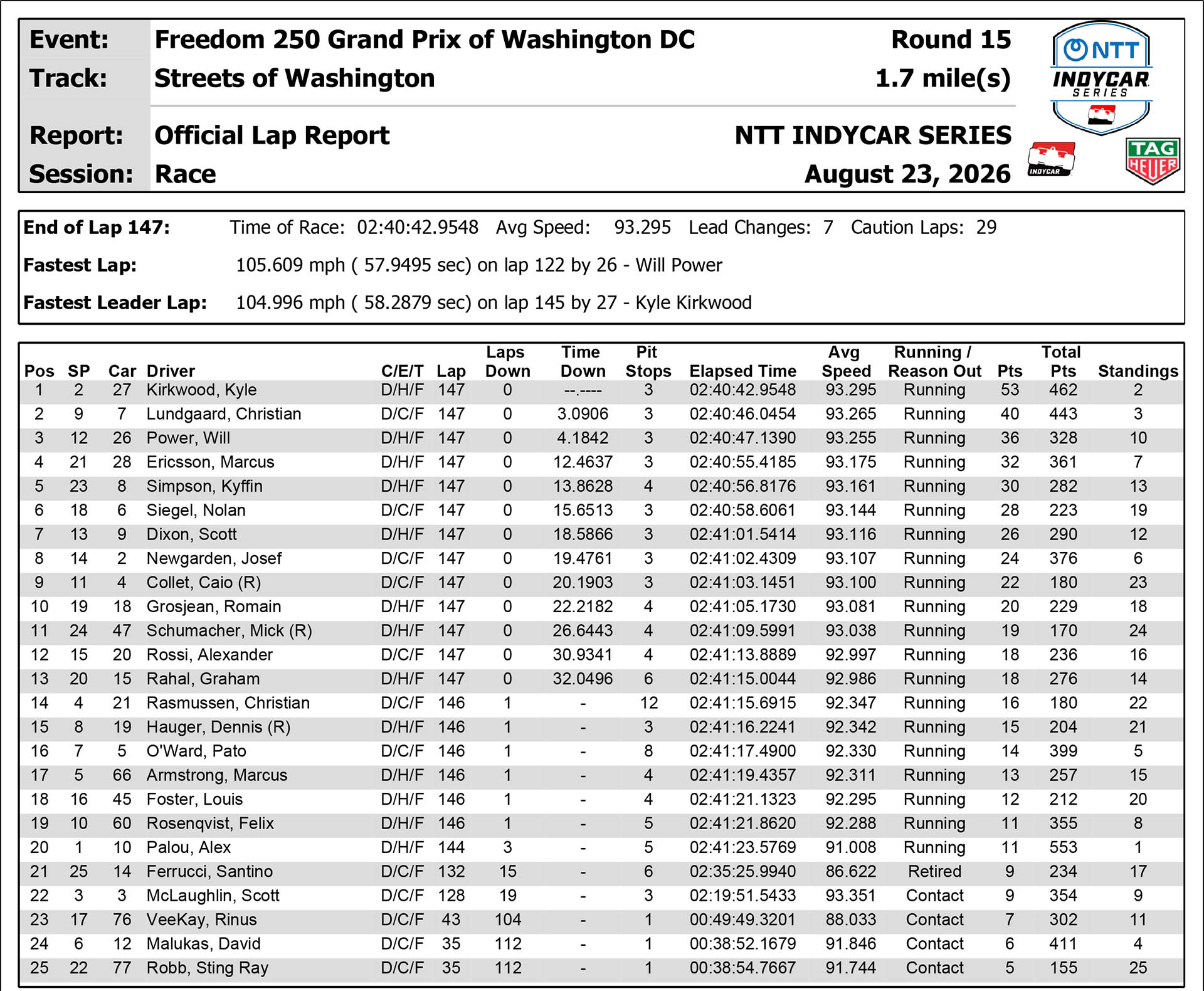 IndyCar Αποτελέσματα αγώνα Washington D.C. 2026 IndyCar Αποτελέσματα αγώνα Washington D.C. 2026