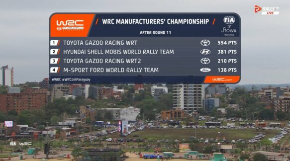 WRC Βαθμολογία Πρωταθλήματος Κατασκευαστών Ράλλυ Παραγουάης 2026