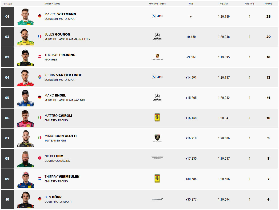 DTM Αποτελέσματα 1ου αγώνα Sachsenring 2026 DTM Αποτελέσματα 1ου αγώνα Sachsenring 2026