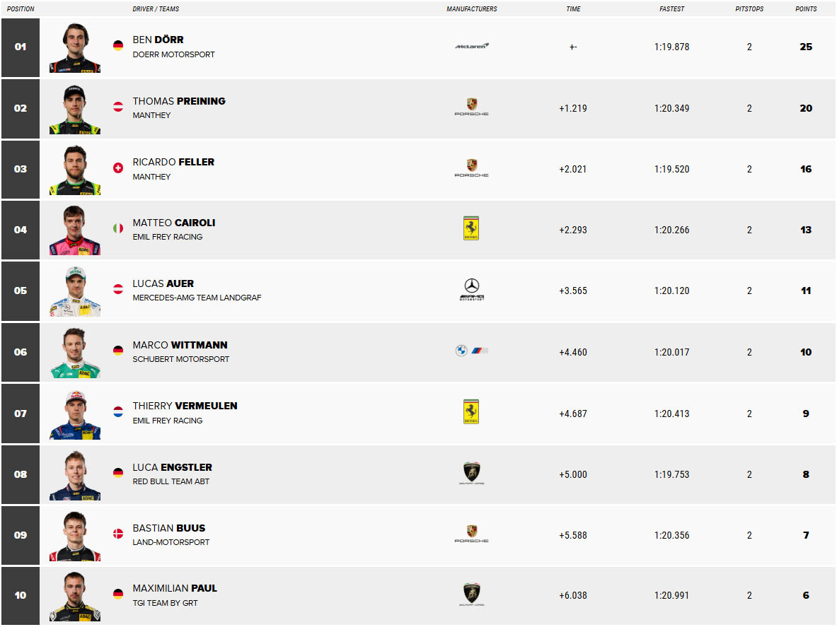 DTM Αποτελέσματα 2ου αγώνα Sachsenring 2026 DTM Αποτελέσματα 2ου αγώνα Sachsenring 2026