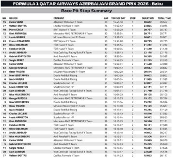 F1 Pit stop GP Αζερμπαϊτζάν 2026