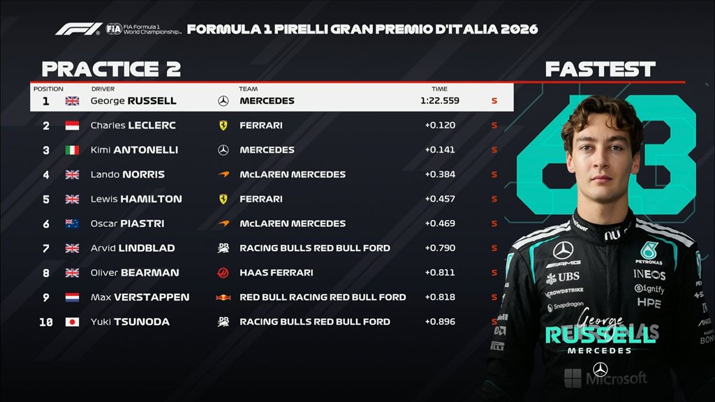 F1 Top 10 FP2 GP Ιταλίας 2026 F1 Top 10 FP2 GP Ιταλίας 2026