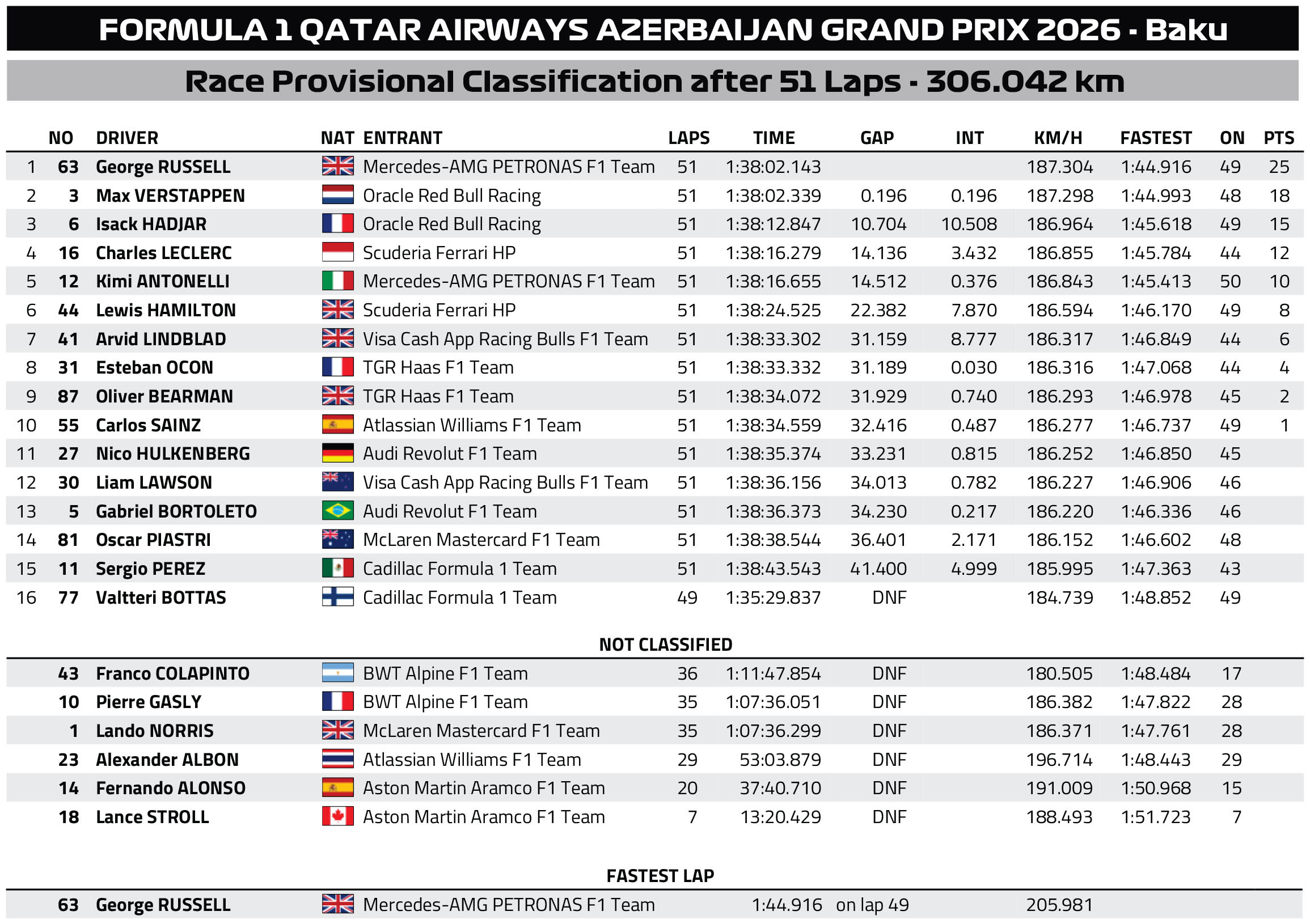 F1 Αποτελέσματα GP Αζερμπαϊτζάν 2026 F1 Αποτελέσματα GP Αζερμπαϊτζάν 2026