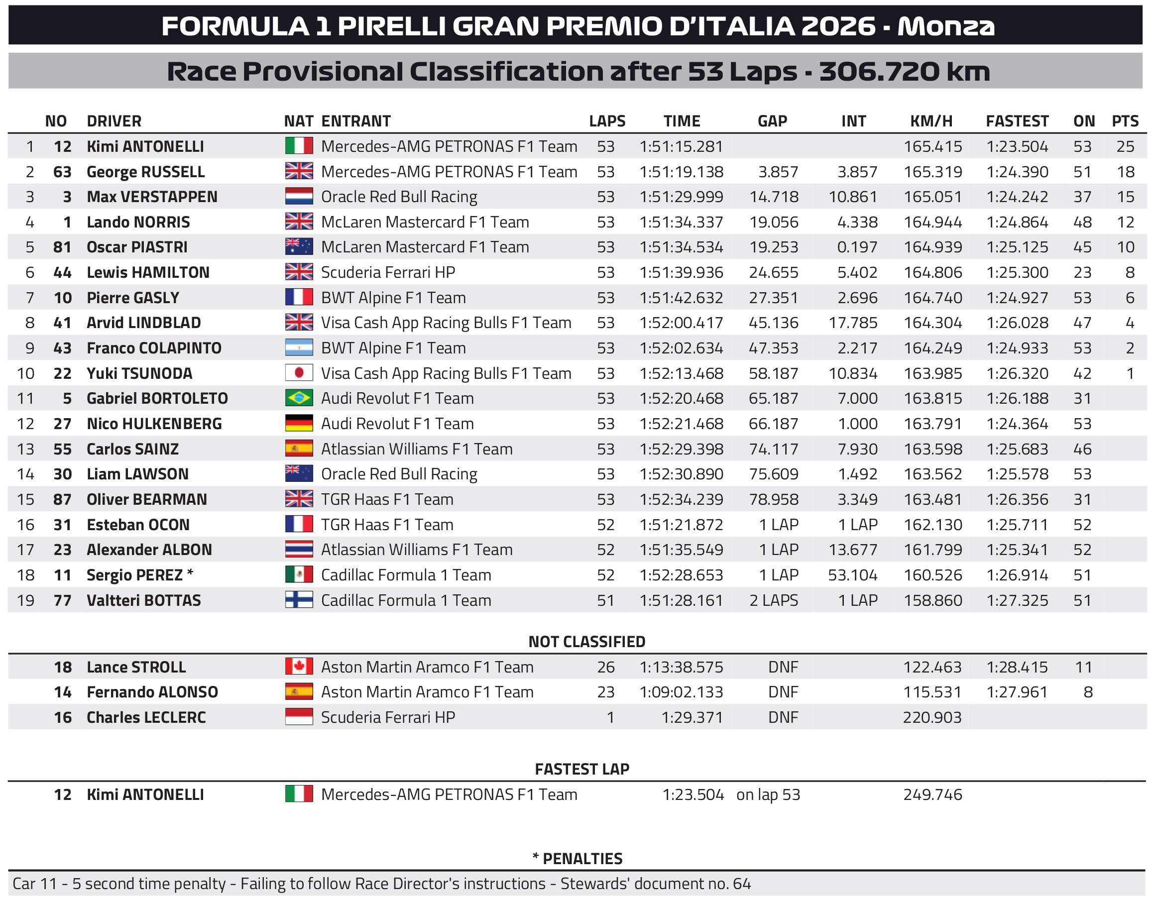 F1 Αποτελέσματα GP Ιταλίας 2026 F1 Αποτελέσματα GP Ιταλίας 2026