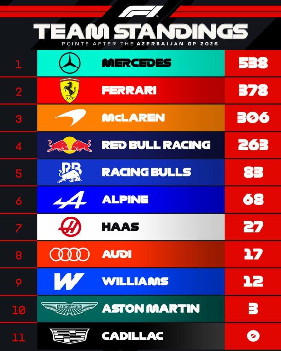 F1 Βαθμολογία Πρωταθλήματος Κατασκευαστών GP Αζερμπαϊτζάν 2026