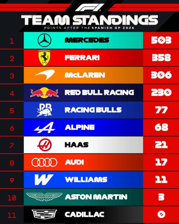 F1 Βαθμολογία Πρωταθλήματος Κατασκευαστών GP Ισπανίας 2026