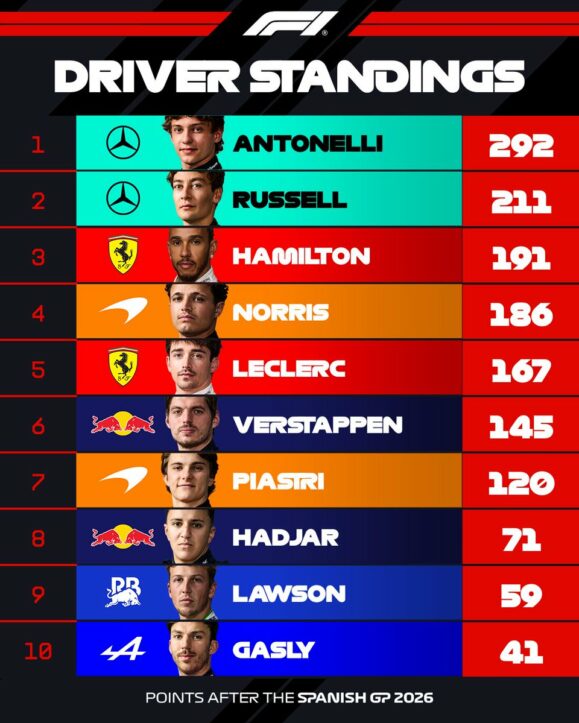 F1 Βαθμολογία Πρωταθλήματος Οδηγών GP Ισπανίας 2026