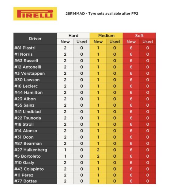 F1 Διαθέσιμα σετ ελαστικών για το Σαββατοκύριακο FP2 GP Ισπανίας 2026