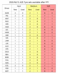 F1 Διαθέσιμα σετ ελαστικών μετά το FP1 GP Αζερμπαϊτζάν 2026