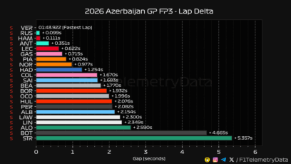 F1 Διαφορά χρόνων FP3 GP Αζερμπαϊτζάν 2026