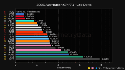 F1 Διαφορές χρόνων FP1 GP Αζερμπαϊτζάν 2026