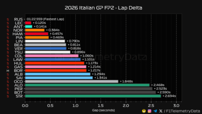 F1 Διαφορές χρόνων FP2 GP Ιταλίας 2026