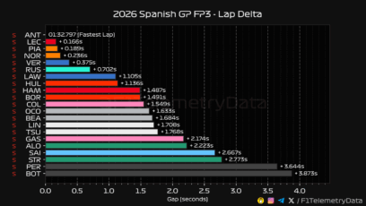 F1 Διαφορές χρόνων FP3 GP Ισπανίας 2026