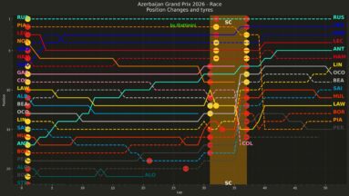 F1 Εξέλιξη κατάταξης με pit stop GP Αζερμπαϊτζάν 2026