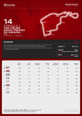 F1 Ζώνες πέδησης GP Ισπανίας 2026