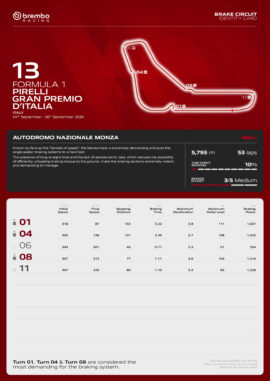 F1 Ζώνες πέδησης GP Ιταλίας 2026