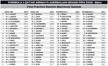 F1 Μέγιστες ταχύτητες FP1 GP Αζερμπαϊτζάν 2026